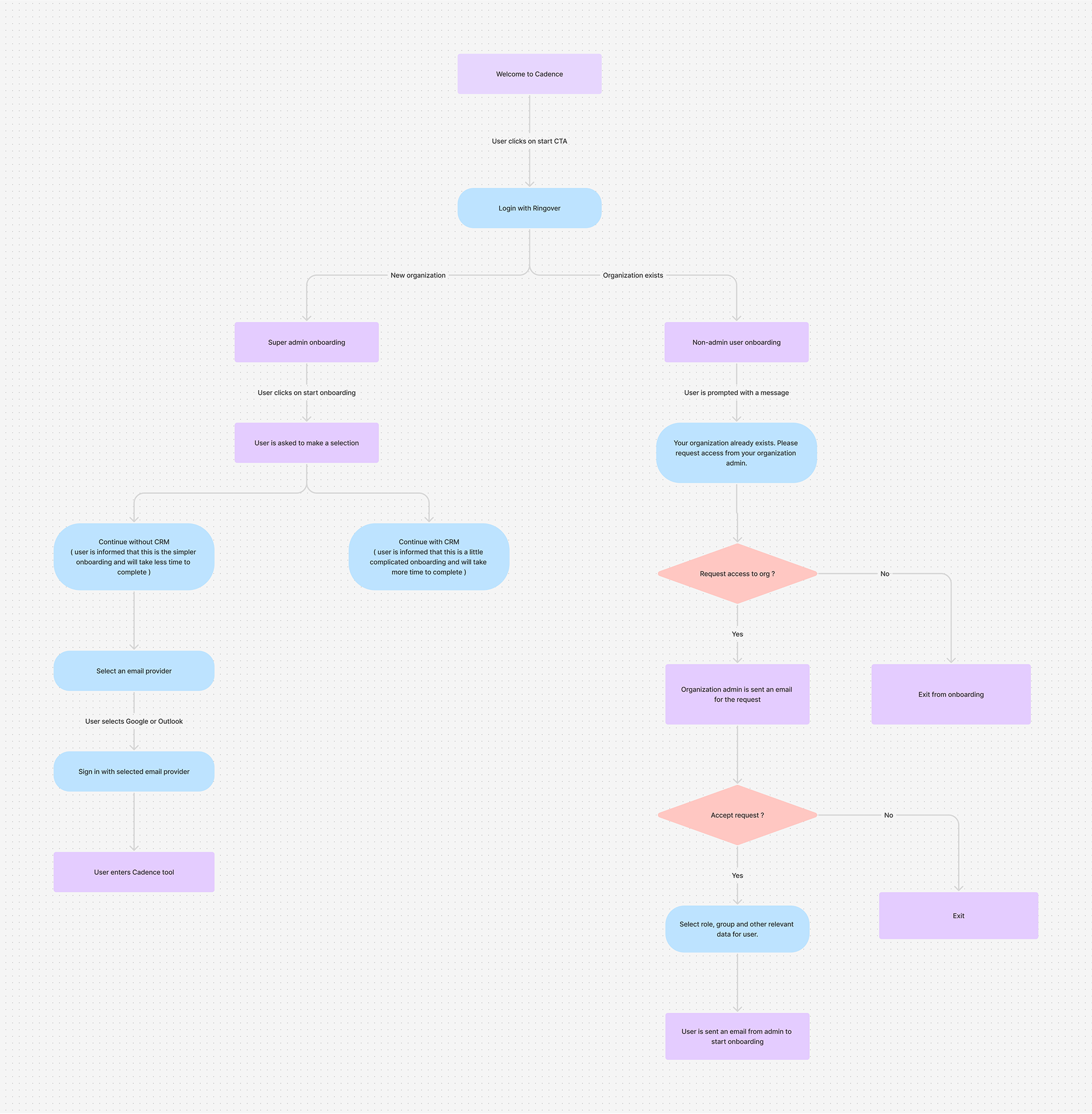 Cadence user flow 1
