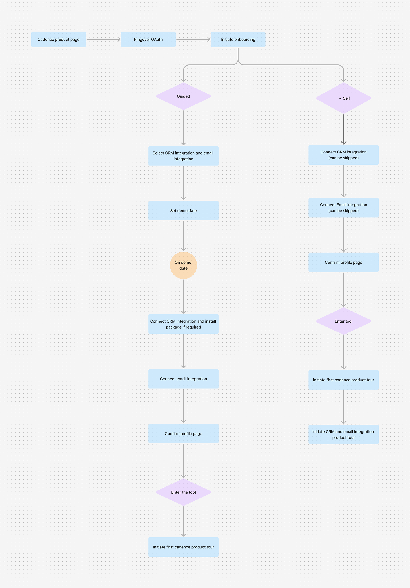 Cadence user flow 2