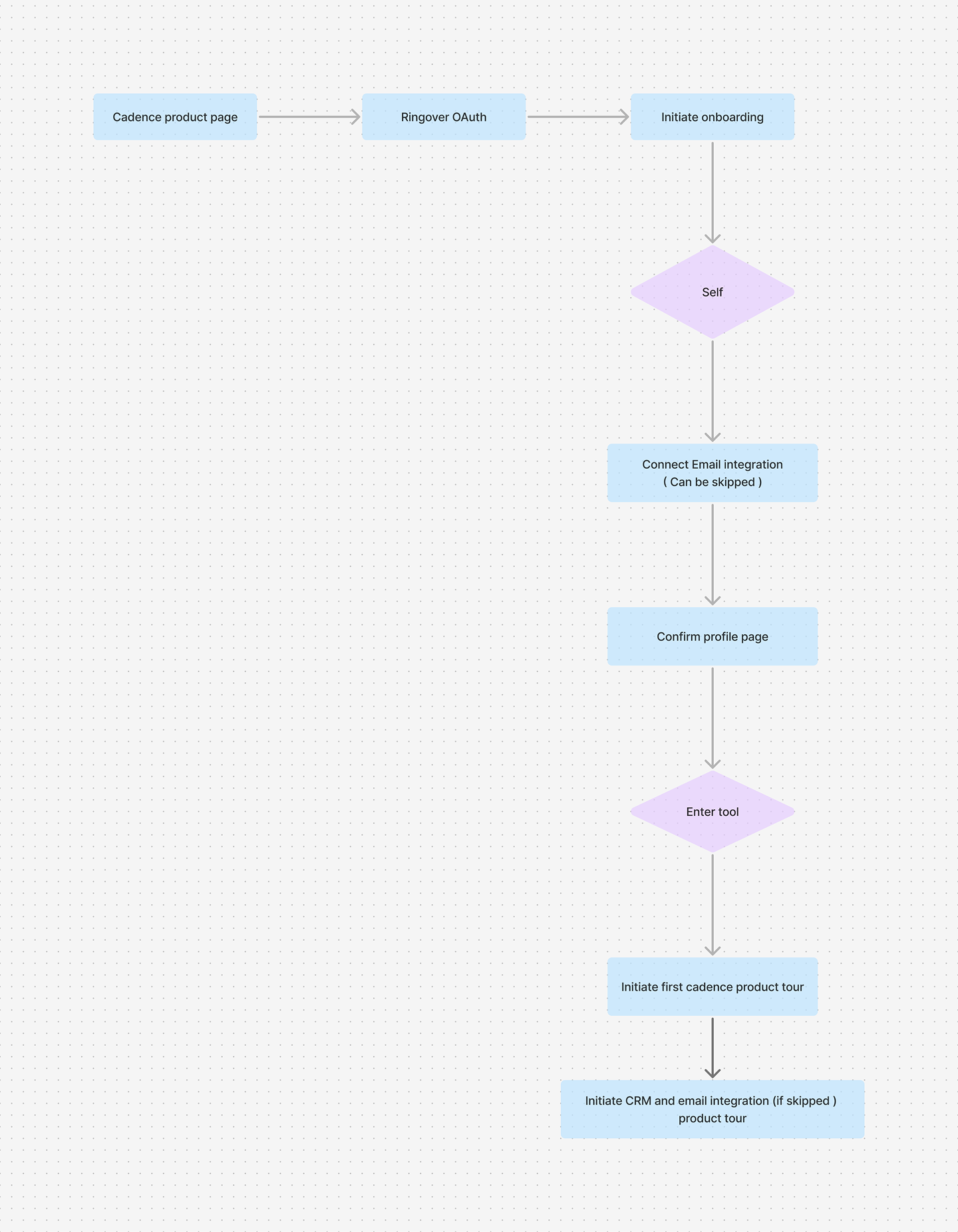 Cadence user flow 3