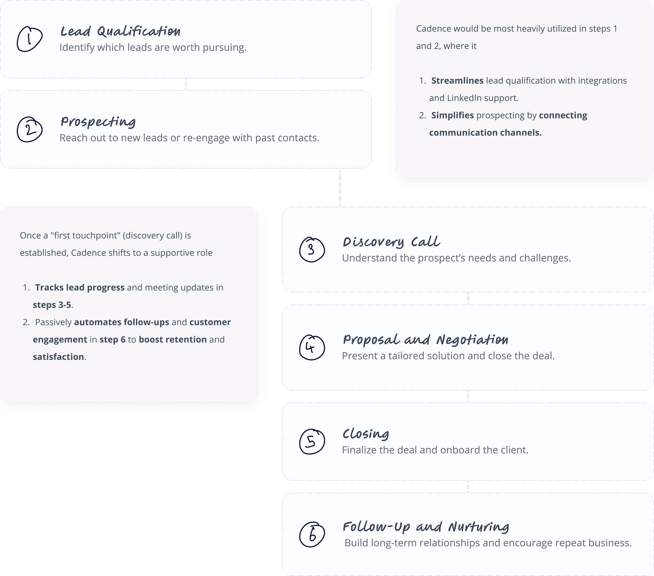 Sales process